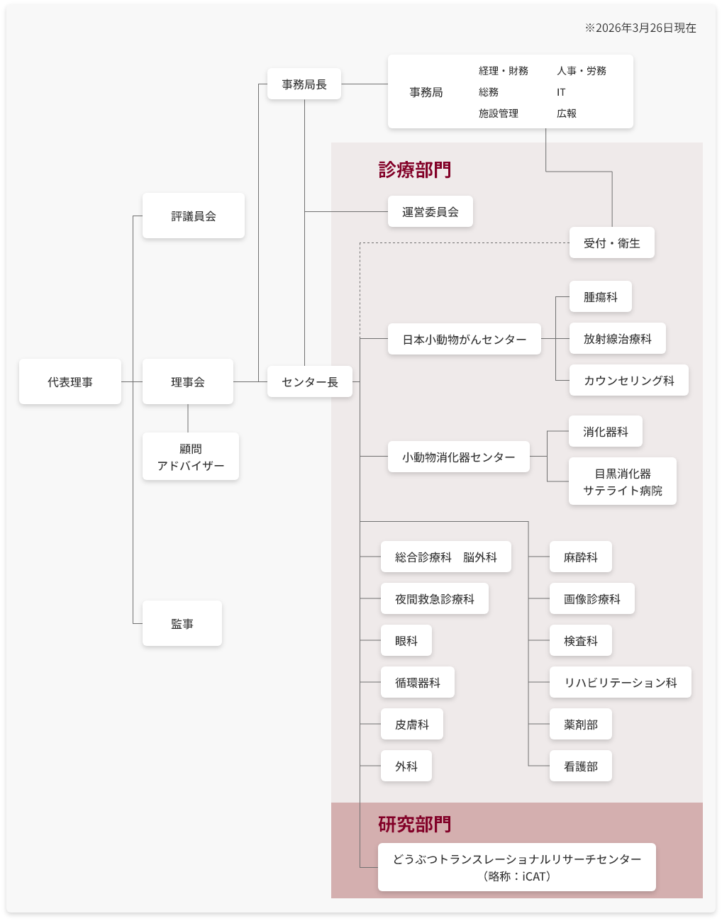 組織図